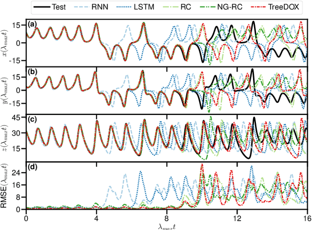 Figure 3 for Tree-based Learning for High-Fidelity Prediction of Chaos