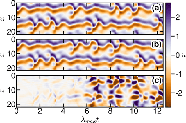 Figure 4 for Tree-based Learning for High-Fidelity Prediction of Chaos