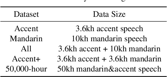 Figure 2 for A meta learning scheme for fast accent domain expansion in Mandarin speech recognition