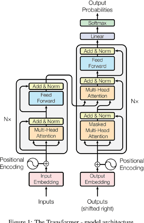 Figure 2 for Fundamentals of Generative Large Language Models and Perspectives in Cyber-Defense