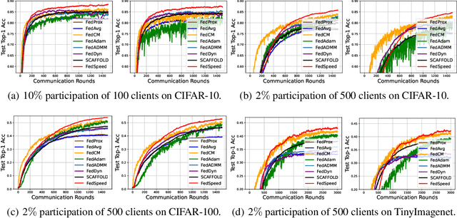 Figure 1 for FedSpeed: Larger Local Interval, Less Communication Round, and Higher Generalization Accuracy