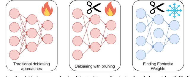 Figure 1 for Debiasing surgeon: fantastic weights and how to find them