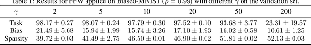 Figure 2 for Debiasing surgeon: fantastic weights and how to find them