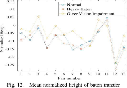 Figure 4 for A Multimodal Data Set of Human Handovers with Design Implications for Human-Robot Handovers