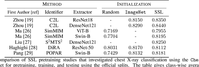 Figure 2 for A Survey of the Impact of Self-Supervised Pretraining for Diagnostic Tasks with Radiological Images