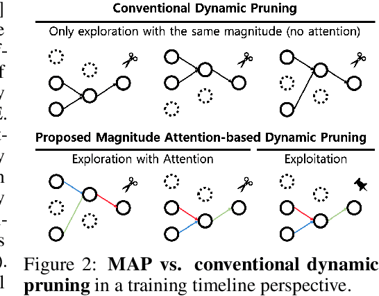 Figure 3 for Magnitude Attention-based Dynamic Pruning