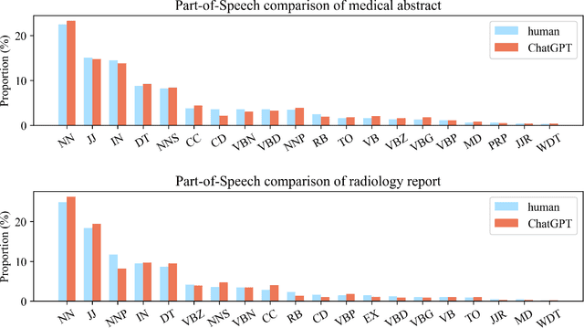 Figure 1 for Differentiate ChatGPT-generated and Human-written Medical Texts