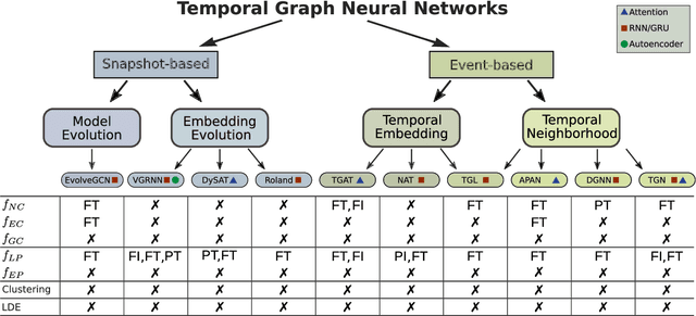 Figure 1 for Graph Neural Networks for temporal graphs: State of the art, open challenges, and opportunities
