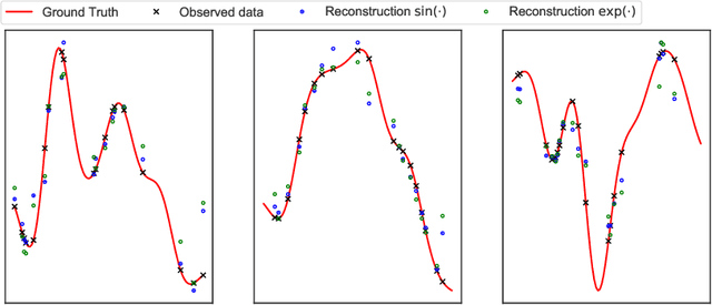 Figure 4 for Time-Parameterized Convolutional Neural Networks for Irregularly Sampled Time Series
