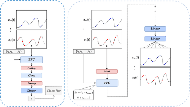 Figure 1 for Time-Parameterized Convolutional Neural Networks for Irregularly Sampled Time Series