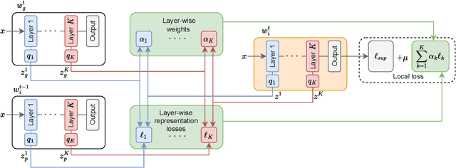 Figure 2 for Federated Learning with Intermediate Representation Regularization