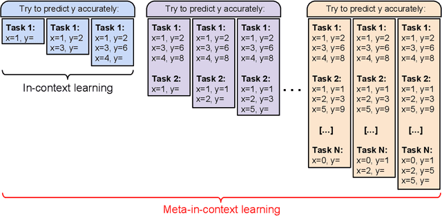 Figure 1 for Meta-in-context learning in large language models