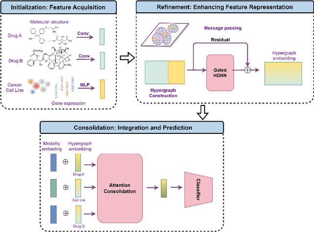 Figure 1 for VQSynery: Robust Drug Synergy Prediction With Vector Quantization Mechanism