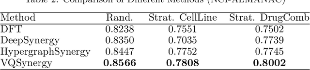 Figure 3 for VQSynery: Robust Drug Synergy Prediction With Vector Quantization Mechanism