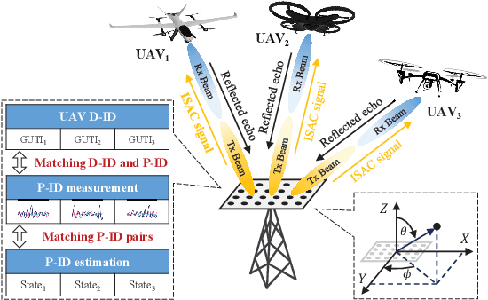 Figure 1 for Specific Beamforming for Multi-UAV Networks: A Dual Identity-based ISAC Approach