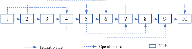 Figure 3 for Optimization of Topology-Aware Job Allocation on a High-Performance Computing Cluster by Neural Simulated Annealing