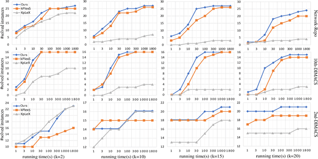 Figure 1 for A Fast Maximum $k$-Plex Algorithm Parameterized by the Degeneracy Gap