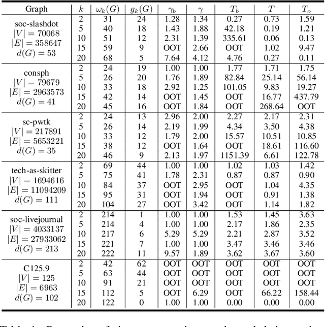 Figure 2 for A Fast Maximum $k$-Plex Algorithm Parameterized by the Degeneracy Gap