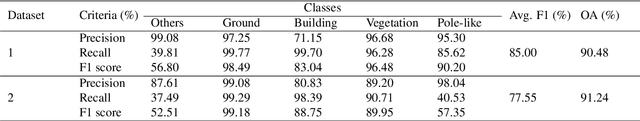 Figure 2 for Urban GeoBIM construction by integrating semantic LiDAR point clouds with as-designed BIM models