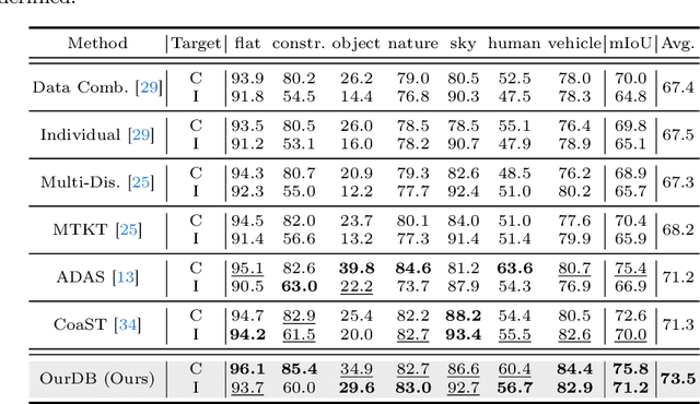 Figure 2 for OurDB: Ouroboric Domain Bridging for Multi-Target Domain Adaptive Semantic Segmentation