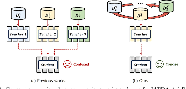 Figure 1 for OurDB: Ouroboric Domain Bridging for Multi-Target Domain Adaptive Semantic Segmentation