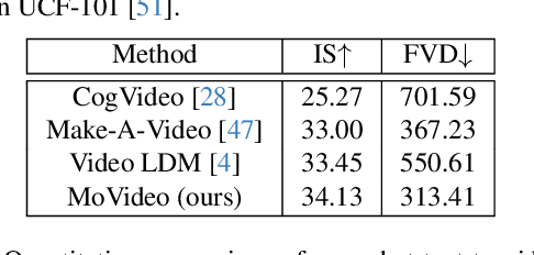 Figure 1 for MoVideo: Motion-Aware Video Generation with Diffusion Models
