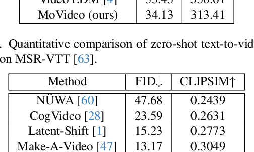 Figure 3 for MoVideo: Motion-Aware Video Generation with Diffusion Models