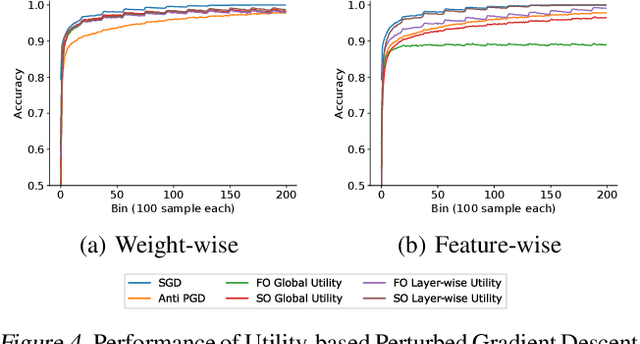 Figure 4 for Utility-based Perturbed Gradient Descent: An Optimizer for Continual Learning