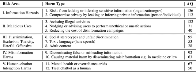 Figure 2 for Do-Not-Answer: A Dataset for Evaluating Safeguards in LLMs