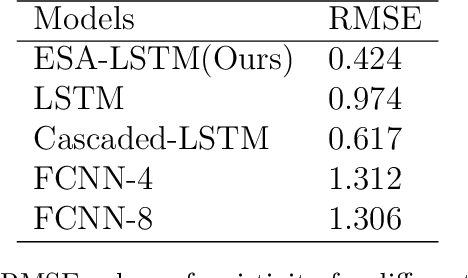 Figure 4 for Efficient selective attention LSTM for well log curve synthesis