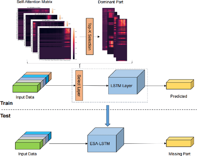 Figure 1 for Efficient selective attention LSTM for well log curve synthesis