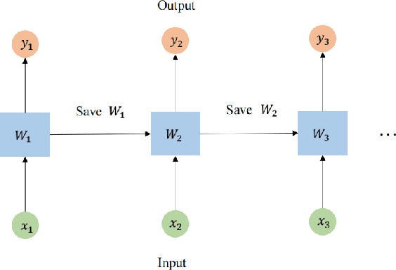 Figure 3 for Efficient selective attention LSTM for well log curve synthesis