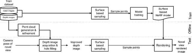 Figure 3 for Improving Neural Radiance Field using Near-Surface Sampling with Point Cloud Generation