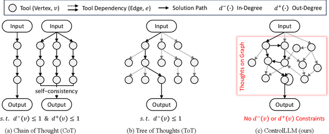 Figure 1 for ControlLLM: Augment Language Models with Tools by Searching on Graphs