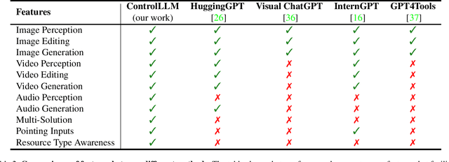 Figure 4 for ControlLLM: Augment Language Models with Tools by Searching on Graphs