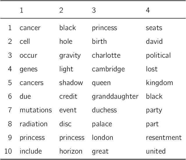 Figure 4 for The Deep Latent Position Topic Model for Clustering and Representation of Networks with Textual Edges