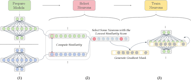 Figure 1 for Let's Focus on Neuron: Neuron-Level Supervised Fine-tuning for Large Language Model