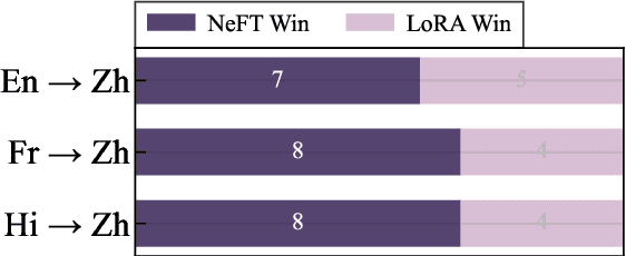Figure 4 for Let's Focus on Neuron: Neuron-Level Supervised Fine-tuning for Large Language Model