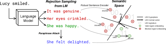 Figure 1 for SemStamp: A Semantic Watermark with Paraphrastic Robustness for Text Generation