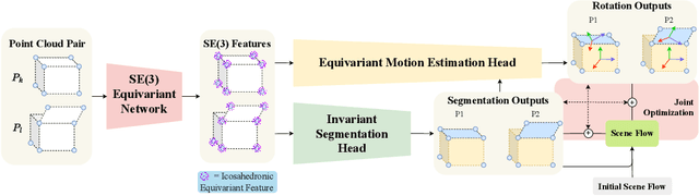 Figure 3 for Multi-body SE(3) Equivariance for Unsupervised Rigid Segmentation and Motion Estimation
