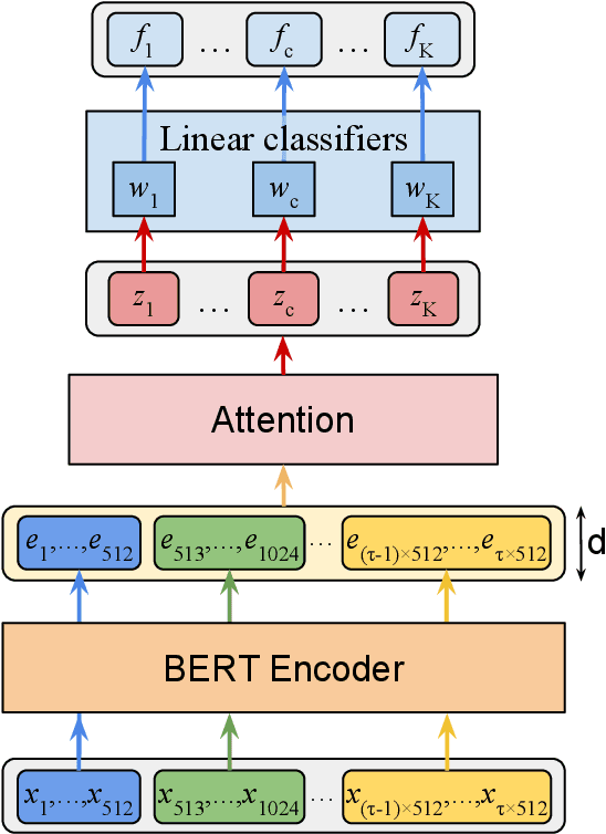 Figure 1 for BERT for Long Documents: A Case Study of Automated ICD Coding