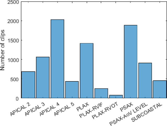 Figure 4 for View Classification and Object Detection in Cardiac Ultrasound to Localize Valves via Deep Learning