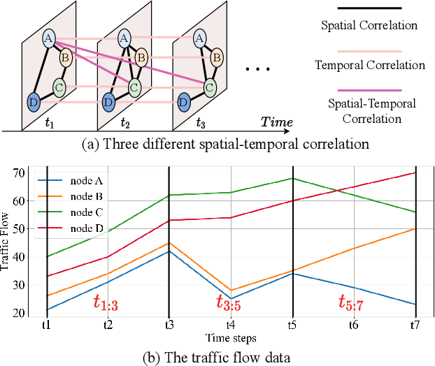 Figure 2 for Multi-Scale Spatial-Temporal Recurrent Networks for Traffic Flow Prediction