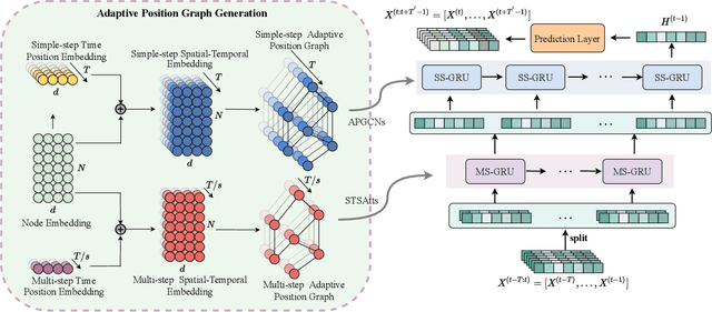 Figure 3 for Multi-Scale Spatial-Temporal Recurrent Networks for Traffic Flow Prediction