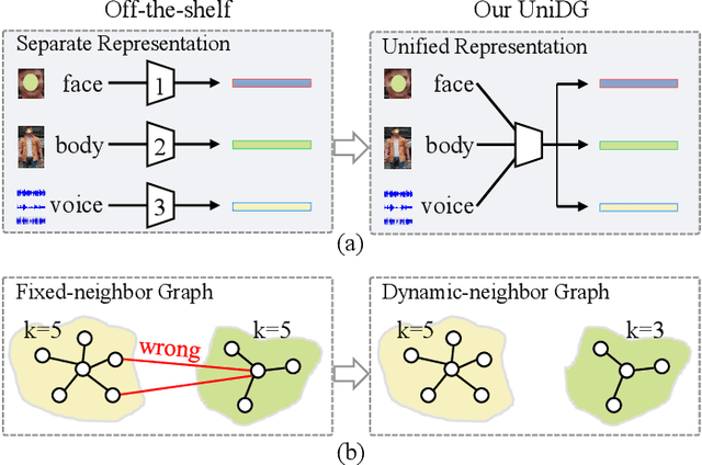 Figure 1 for Unified and Dynamic Graph for Temporal Character Grouping in Long Videos