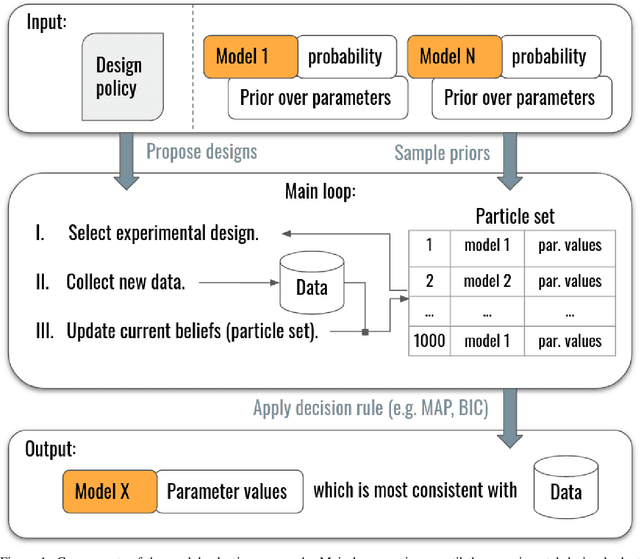 Figure 2 for Online simulator-based experimental design for cognitive model selection