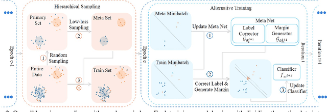 Figure 3 for Dynamic Loss For Robust Learning