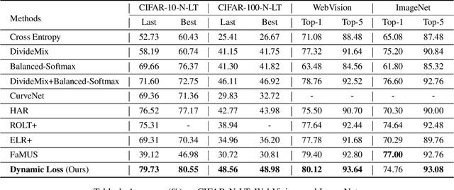 Figure 2 for Dynamic Loss For Robust Learning