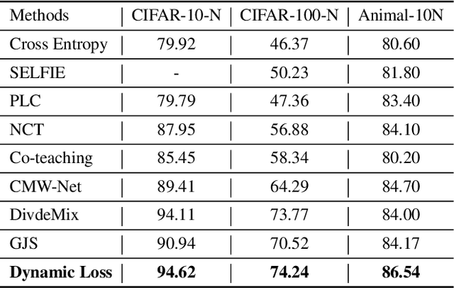 Figure 4 for Dynamic Loss For Robust Learning