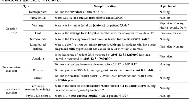 Figure 1 for EHRSQL: A Practical Text-to-SQL Benchmark for Electronic Health Records